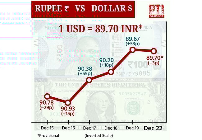 டாலருக்கு நிகராக ரூபாய் மதிப்பு 3 காசுகள் சரிந்து ரூ.89.70ஆக நிறைவு!